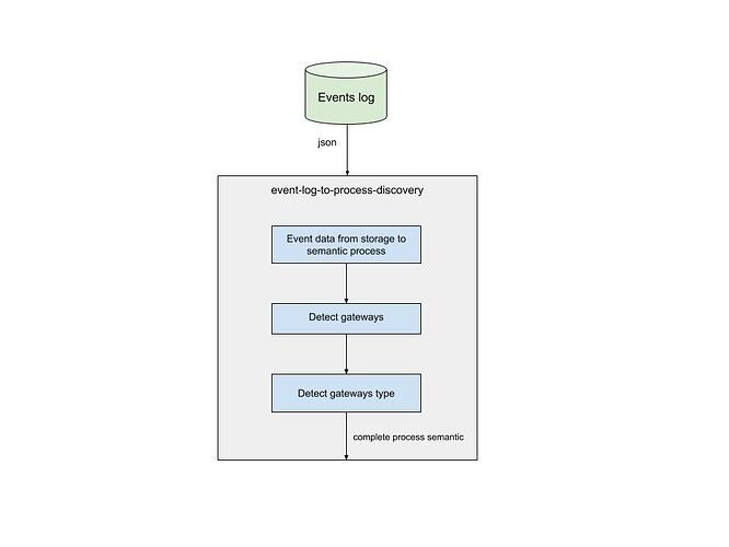 Semantic process generation
