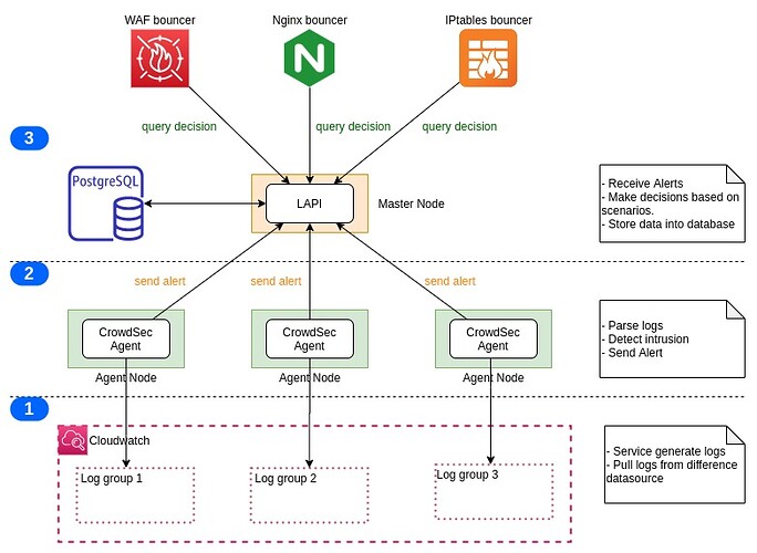 crowdsec-plan-cs-multi-server