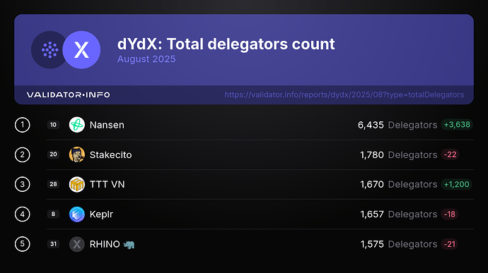 2. totalDelegators-2025-August