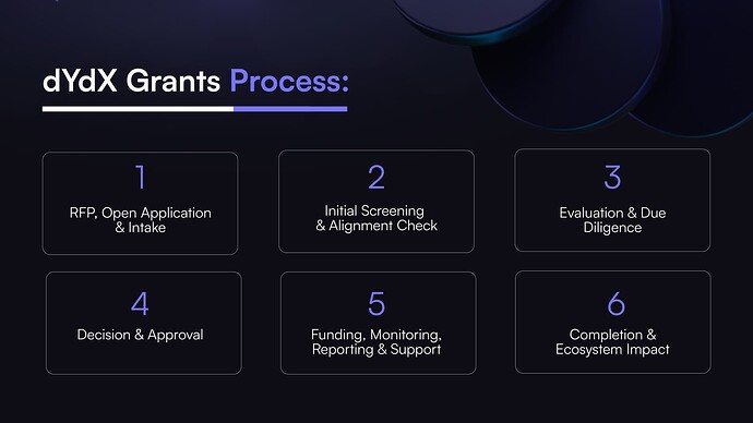 dYdX Grants (5)
