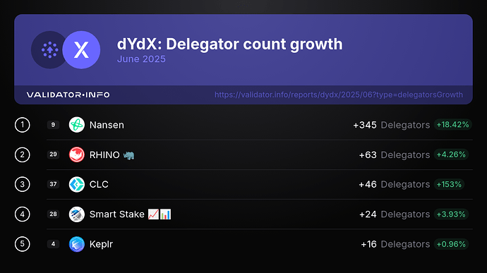 5. delegatorsGrowth-2025-June