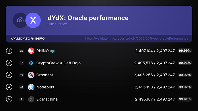 7. oraclePerformance-2025-June