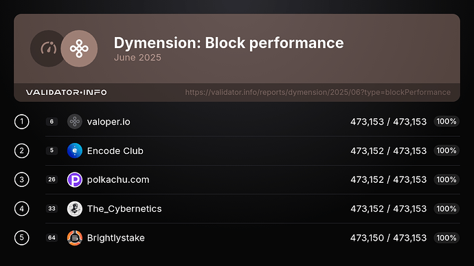 6. blockPerformance-2025-June