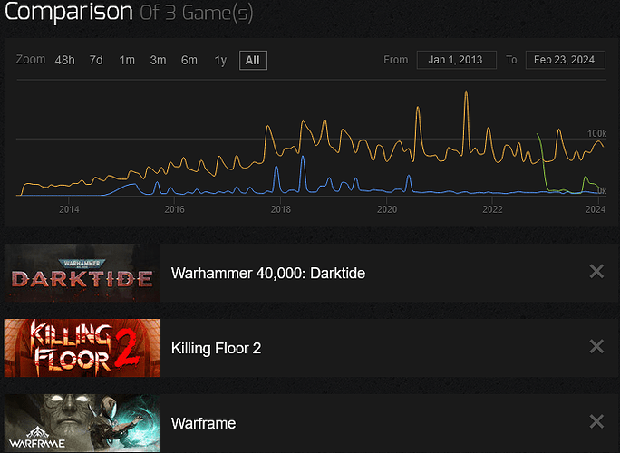 Screenshot 2024-02-23 at 20-05-03 Comparison - Steam Charts