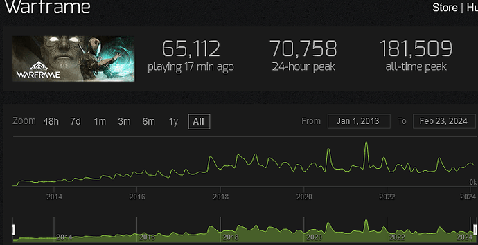 Screenshot 2024-02-23 at 17-18-52 Warframe - Steam Charts