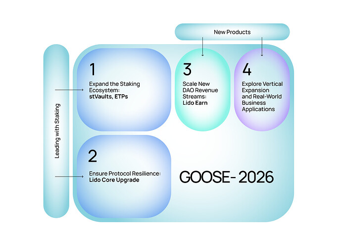 DAO 2026 Goals Proposal
