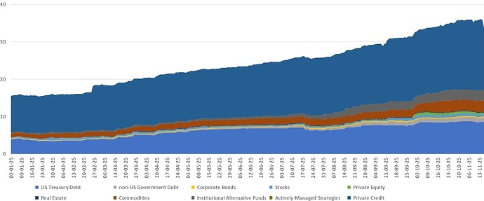 RWA Market Capitalization in 2025, $billion