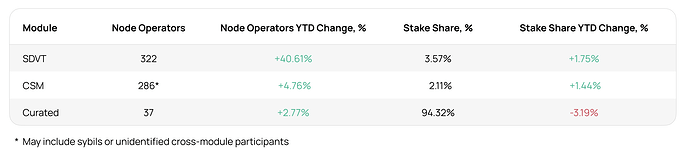 Operators and Stake Distribution per Module