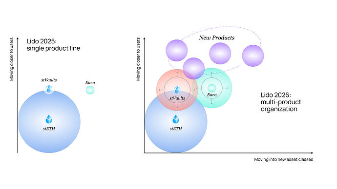 Lido Product Portfolio Expansion