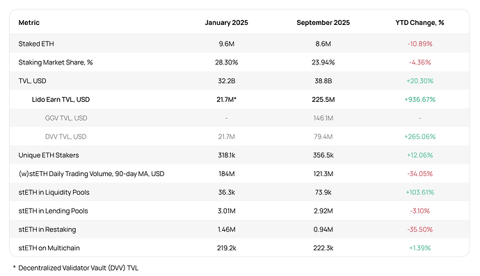 Key stETH Metrics