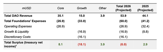 Foundations' Expenses