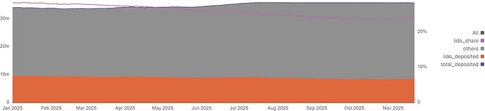 Staking Market Dynamics & Lido Market Share in 2025