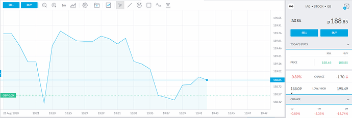Trade Error - IAG