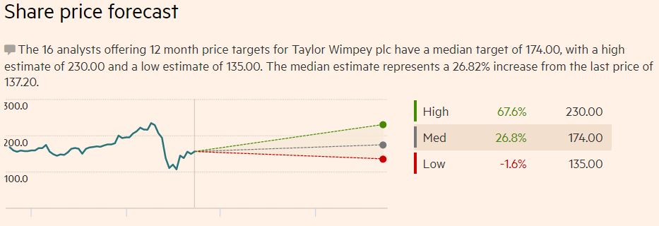 taylor target