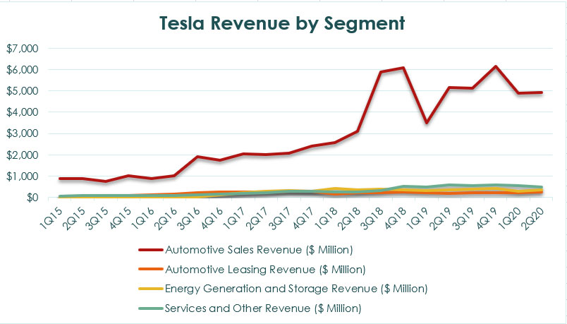tesla-revenue-by-segment