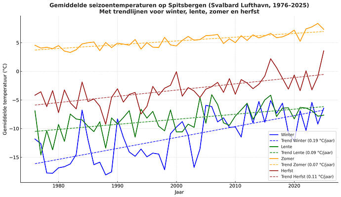 Spitsbergen_seizoenen_gemiddeld_1976_2025