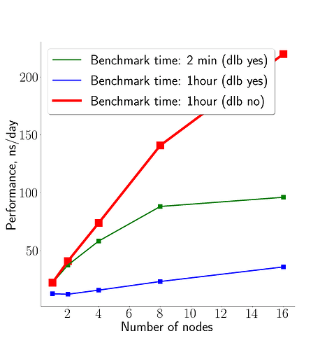 Scaling