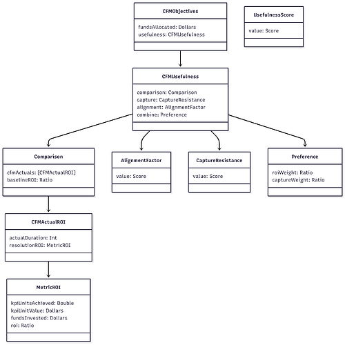 CFM objectives breakdown