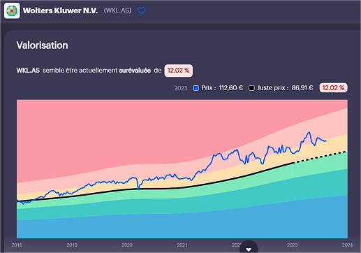 Wolters Kluwer N.V. (WKL.AS) - Cours de l'action - Invvest - Google Chrome