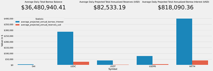 Interest and Reserves Projections