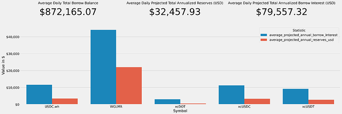 Interest and Reserves Projections