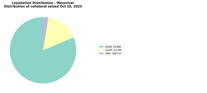 liquidations_distribution_moonriver