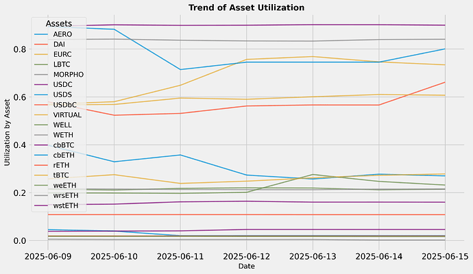 Utilization