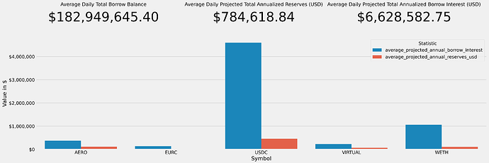 Interest and Reserves Projections