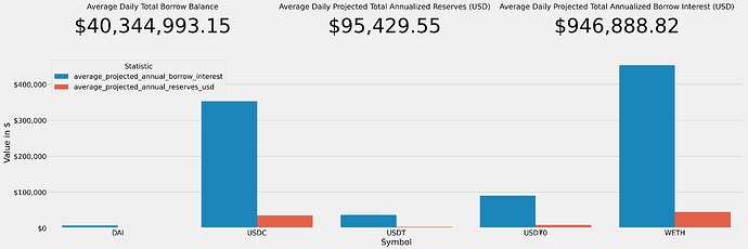 Interest and Reserves Projections