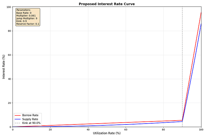dai-ir-curve
