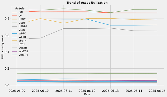Utilization