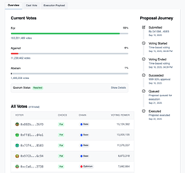 Proposal Vote breakdown
