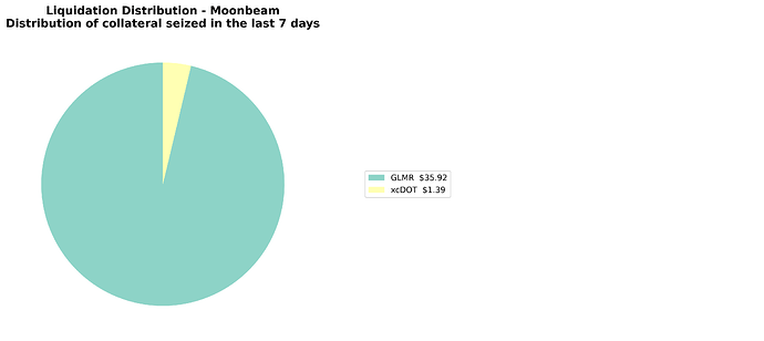 liquidations_distribution_moonbeam