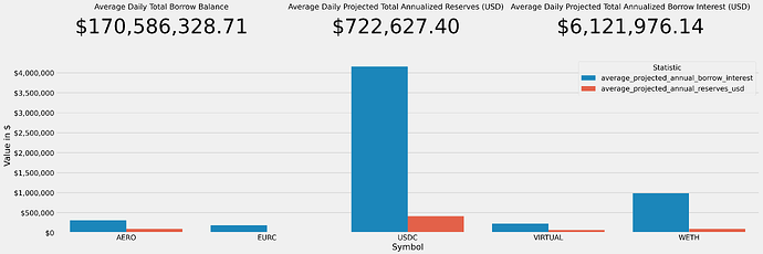 Interest and Reserves Projections