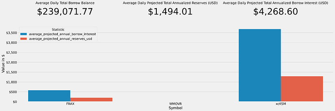 Interest and Reserves Projections