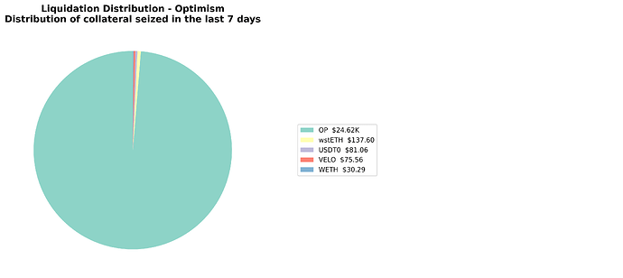 liquidations_distribution_optimism