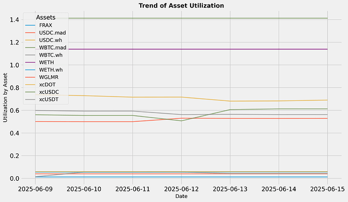 Utilization