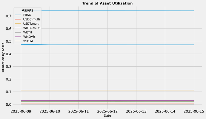Utilization