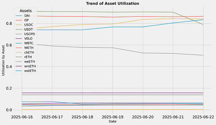 Utilization