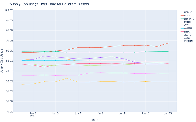Supply Cap Usage