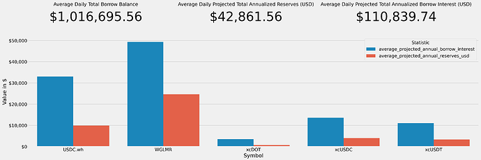 Interest and Reserves Projections