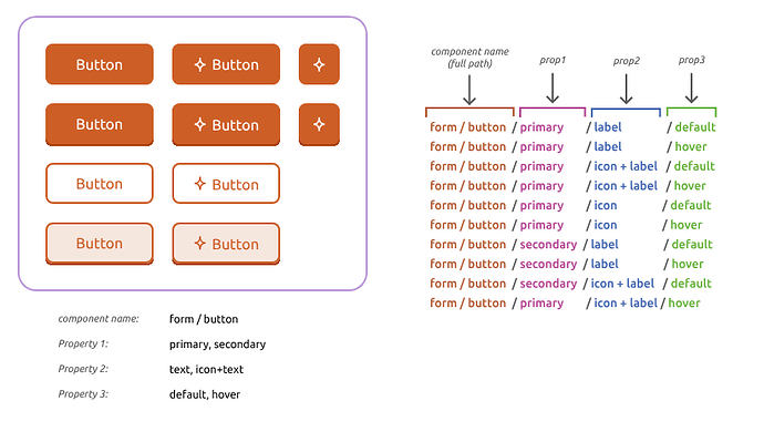 Example of sorting component names to get the best result after combining multiple components into one with variants.