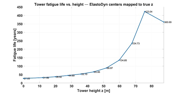 Tower sections fatigue life