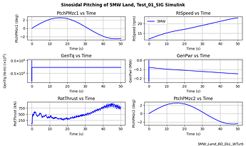 Sinosidal_Pitching_of_5MW_Land_Test01SIG_Simulink