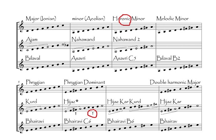 Comparative modes