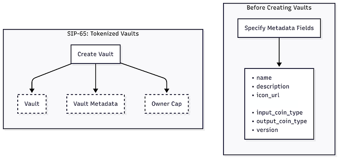 Creating Vaults