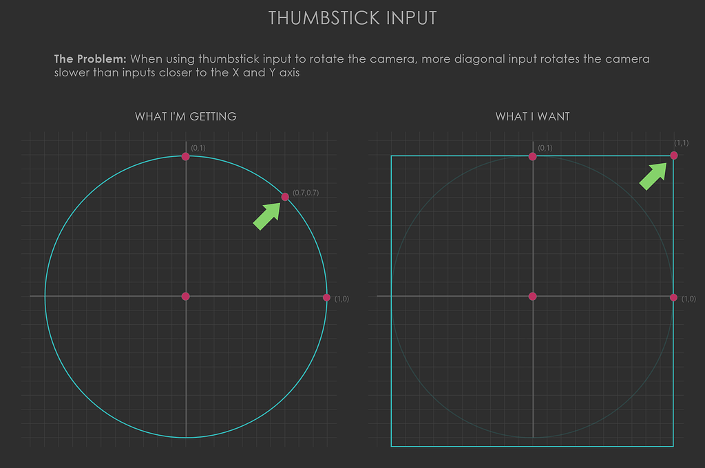 Thumbstick Camera Rotation Is Slower When Rotating In A Diagonal Thumbstick Camera Rotation Is Slower When Rotating In A Diagonal