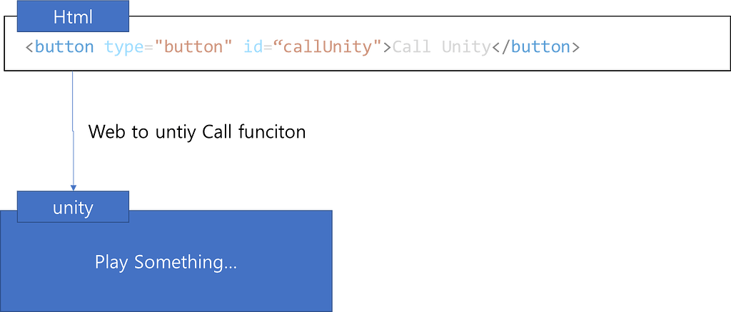 Is there a way to call Unity function when clicking a button in Html ...
