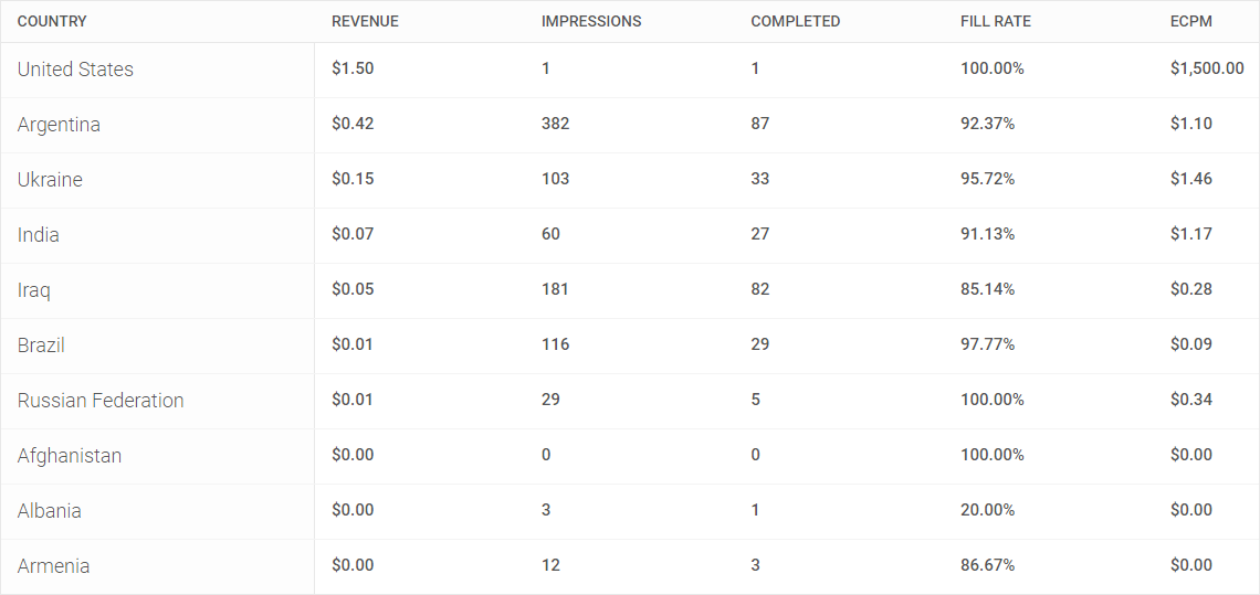 Do Unity Ads revenues differ on each country? Questions & Answers