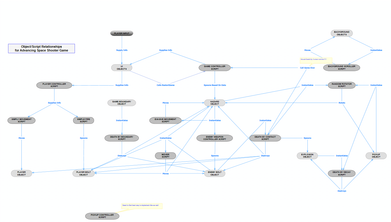 Using Flowcharts for Projects? - News & General Discussion - Unity ...